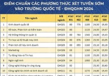 Trường Quốc tế, Đại học Quốc gia Hà Nội công bố điểm chuẩn xét tuyển sớm 2024