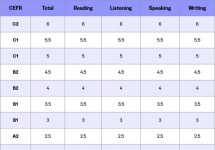 Đổi thang điểm TOEFL iBT